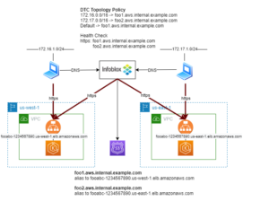Read more about the article GSLB for AWS Private Network – Infoblox DTC