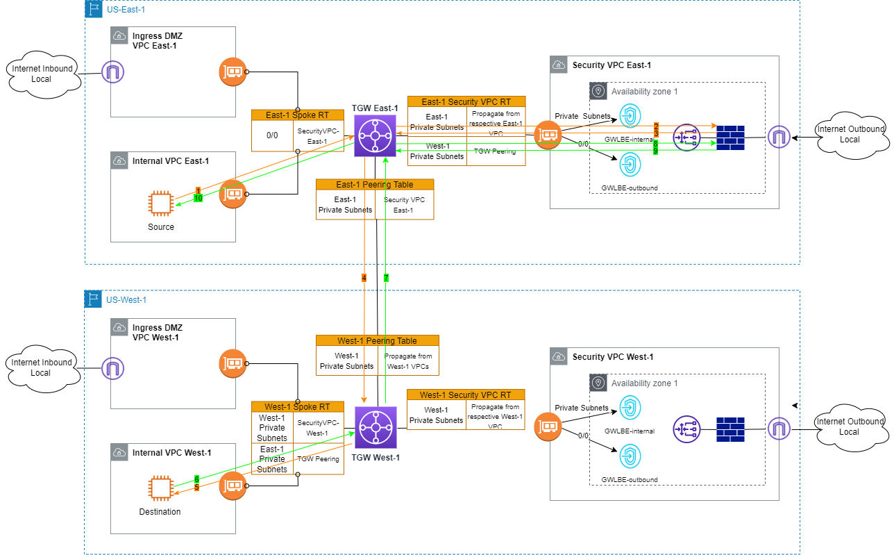 Read more about the article Inter-Region Firewall Inspection with AWS GWLB and Palo Alto