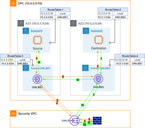 Read more about the article Intra-VPC East-West Inspection with AWS GWLB and Palo Alto