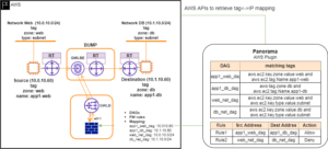 Read more about the article AWS GWLB and Palo Alto Integration – Rethink Zone-Based Security Model on Cloud