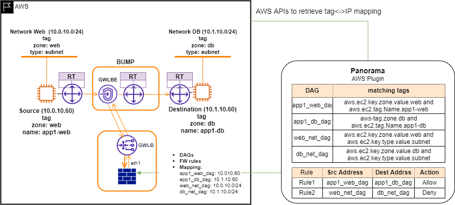 Read more about the article AWS GWLB and Palo Alto Integration – Rethink Zone-Based Security Model on Cloud