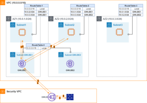 Intra-VPC East-West Inspection with AWS GWLB and Palo Alto - QTechSolutions