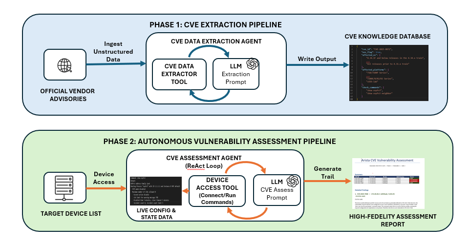 Read more about the article Revolutionizing Vulnerability Management: Scaling CVE Assessments with AI Agents: Part 1